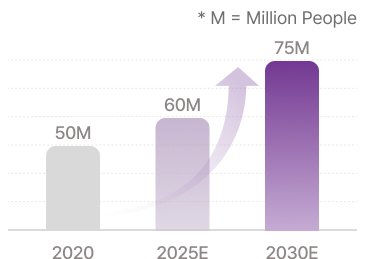 2020년 50M, 2025E 60M, 2030E 75M 글로벌 암 생존자 수 추이 차트