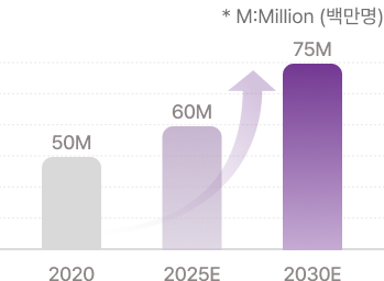 2020년 50M, 2025E 60M, 2030E 75M 글로벌 암 생존자 수 추이 차트